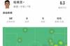 哈弗茨数据：2次射正错失1次良机，过人&对抗&争顶0成功，仅6.3分