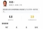 凯恩本场数据：5射1正+1失良机 2关键传球+2造犯规 获评6.8分