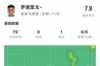 罗德里戈数据：3射0正1助攻，4次过人全部成功，3次关键传球