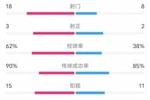 巴西1-1乌拉圭全场数据：射门18-8，射正3-2，控球率62%-38%