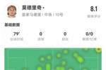 魔笛数据：3次成功过人，4次关键传球，传球成功率96.2%，评分8.1