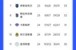 焦点大战战平！土超积分榜：费内巴切落后加拉塔萨雷6分 仍居第二