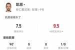 凯恩本场4射2正 1关键传球+2造犯规 5对抗4成功 获评7.5分