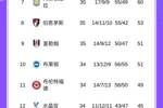 亚军也危？英超积分榜：阿森纳两轮不胜仍排第二、只领先曼城3分