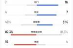 压着打！U23国足全场16射7正3个进球，压制对手晋级决赛！